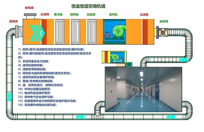 恒溫恒濕空調機組