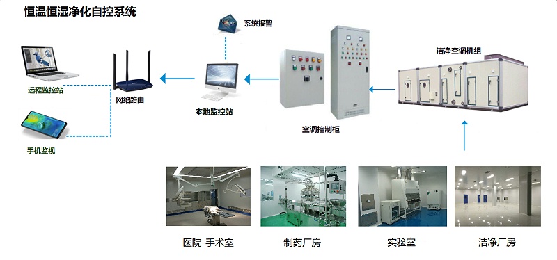 恒溫恒濕凈化自控系統